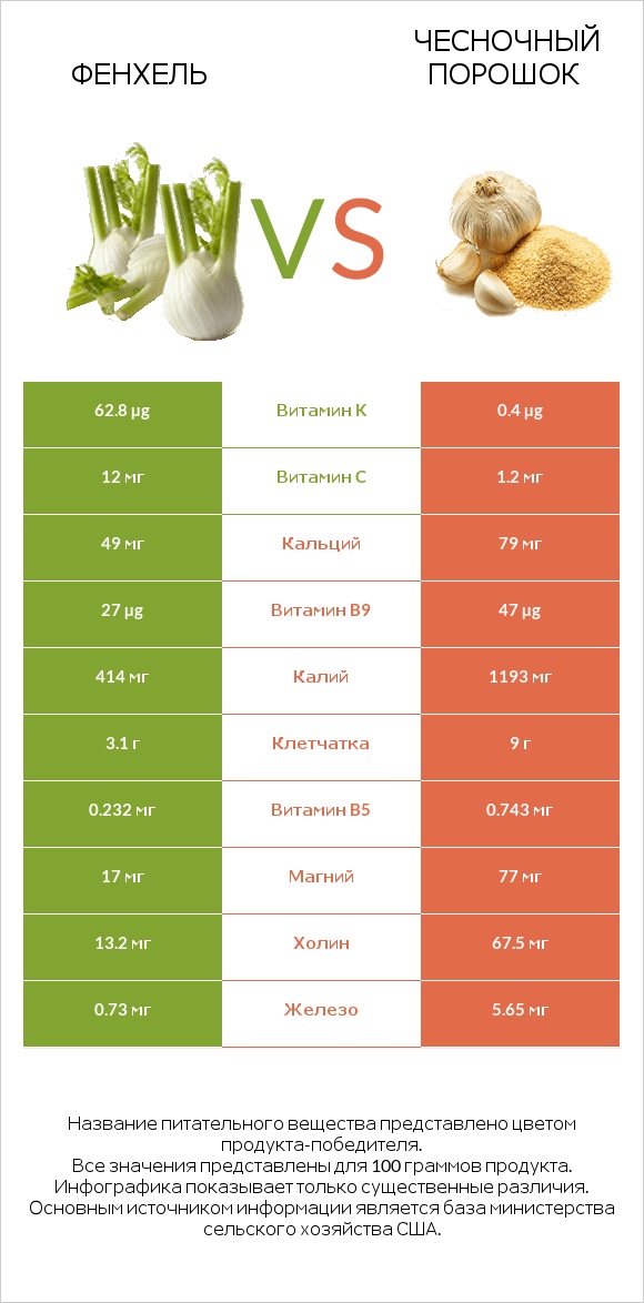 Фенхель vs Чесночный порошок infographic