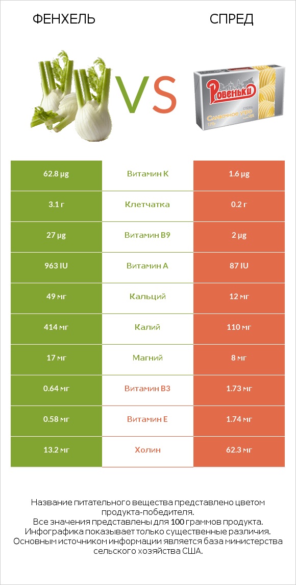 Фенхель vs Спред infographic