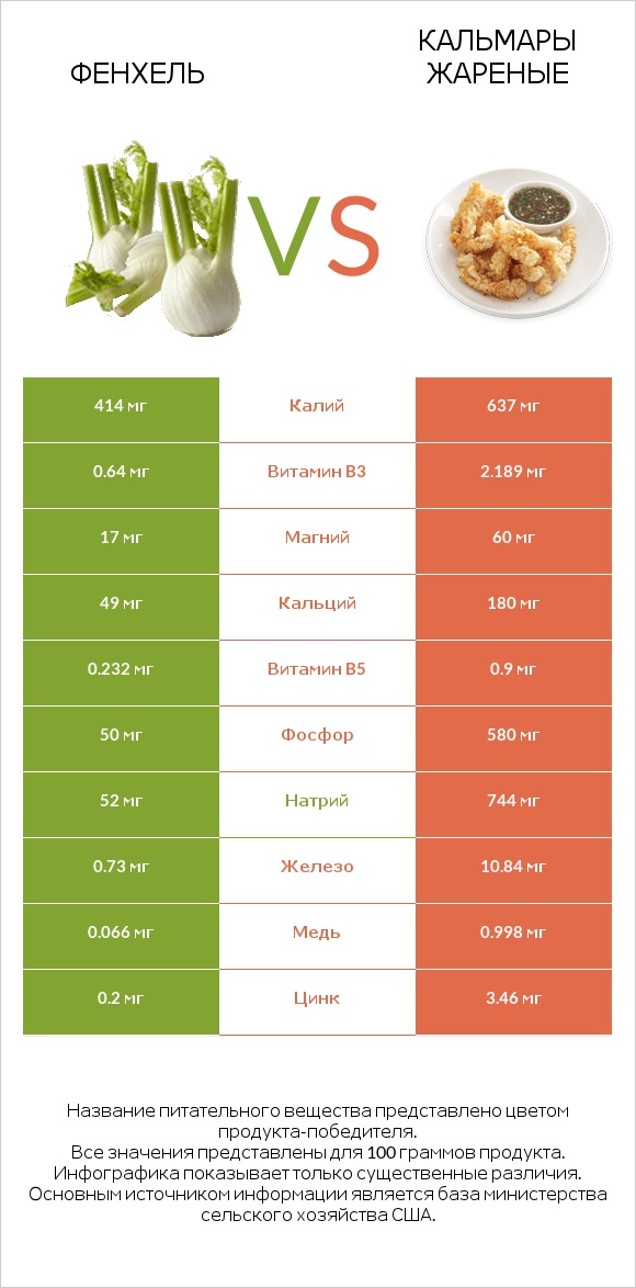 Фенхель vs Кальмары жареные infographic