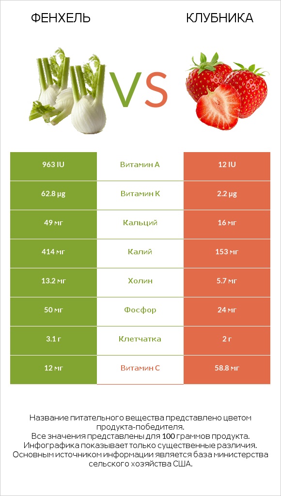 Фенхель vs Клубника infographic