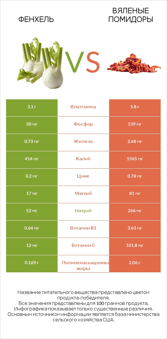 Фенхель vs Вяленые помидоры infographic