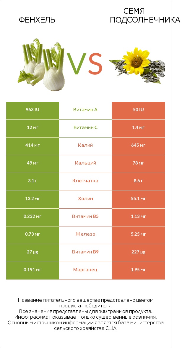 Фенхель vs Семя подсолнечника infographic