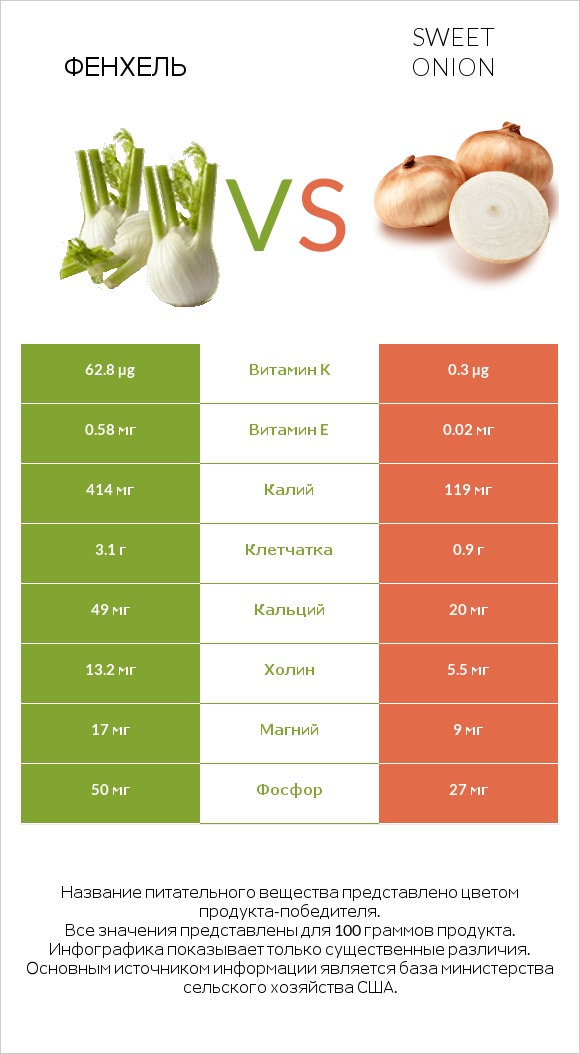 Фенхель vs Sweet onion infographic