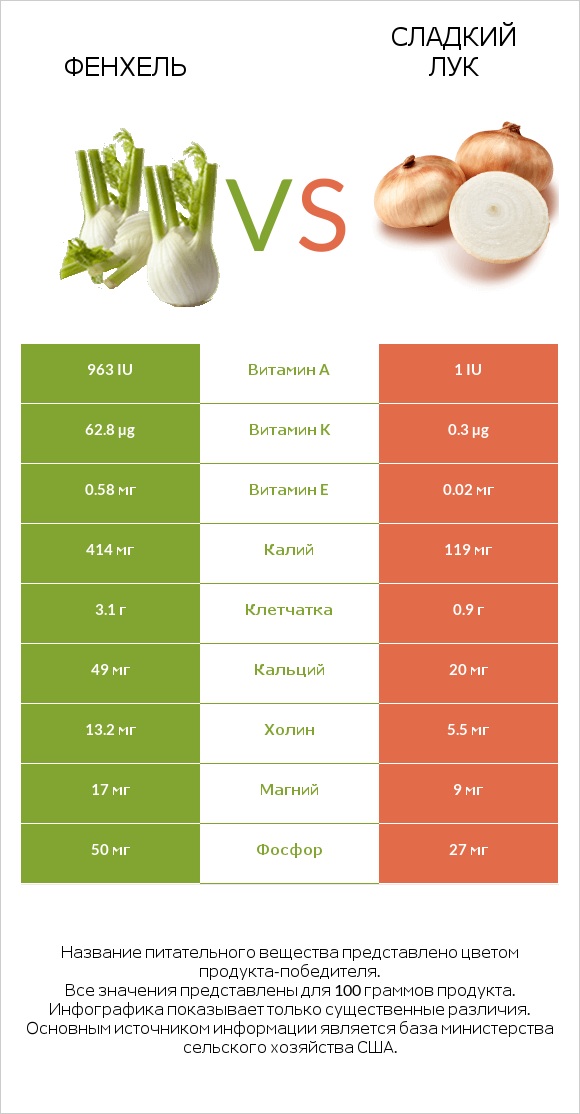 Фенхель vs Сладкий лук infographic