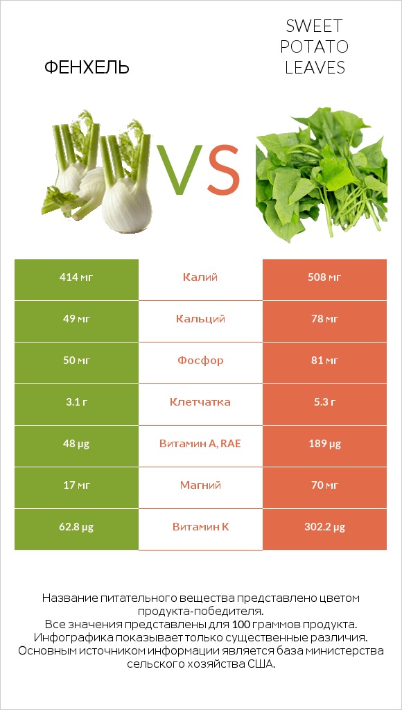 Фенхель vs Sweet potato leaves infographic
