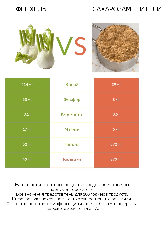 Фенхель vs Сахарозаменители infographic