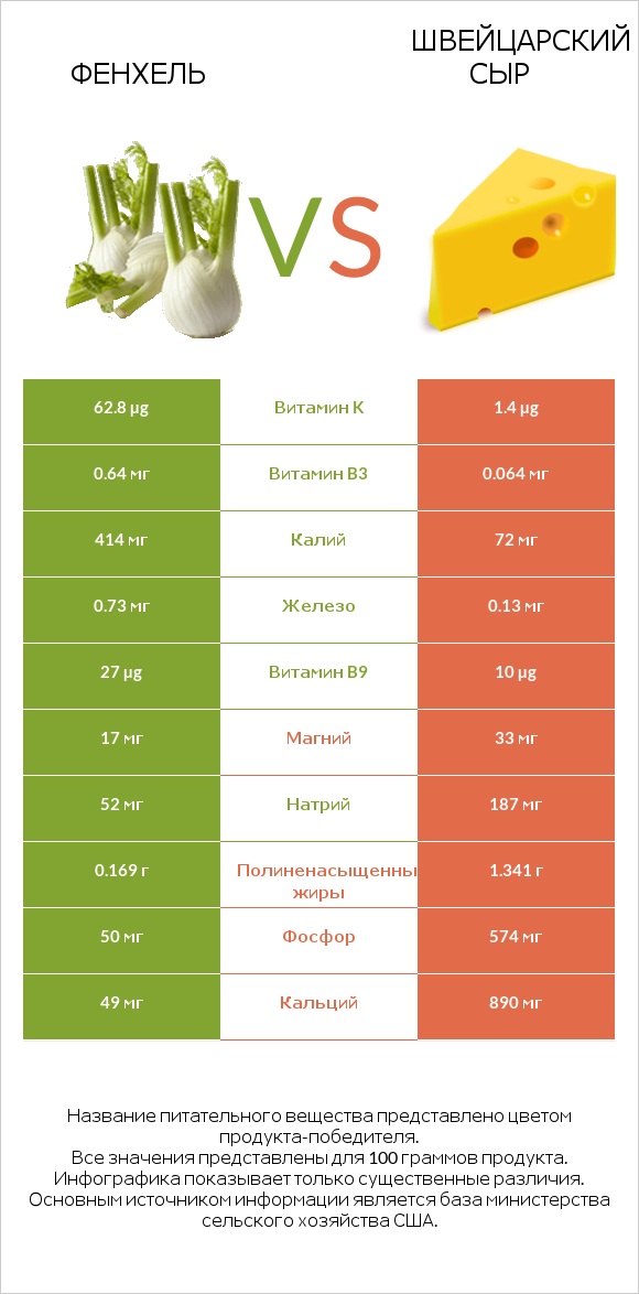 Фенхель vs Швейцарский сыр infographic