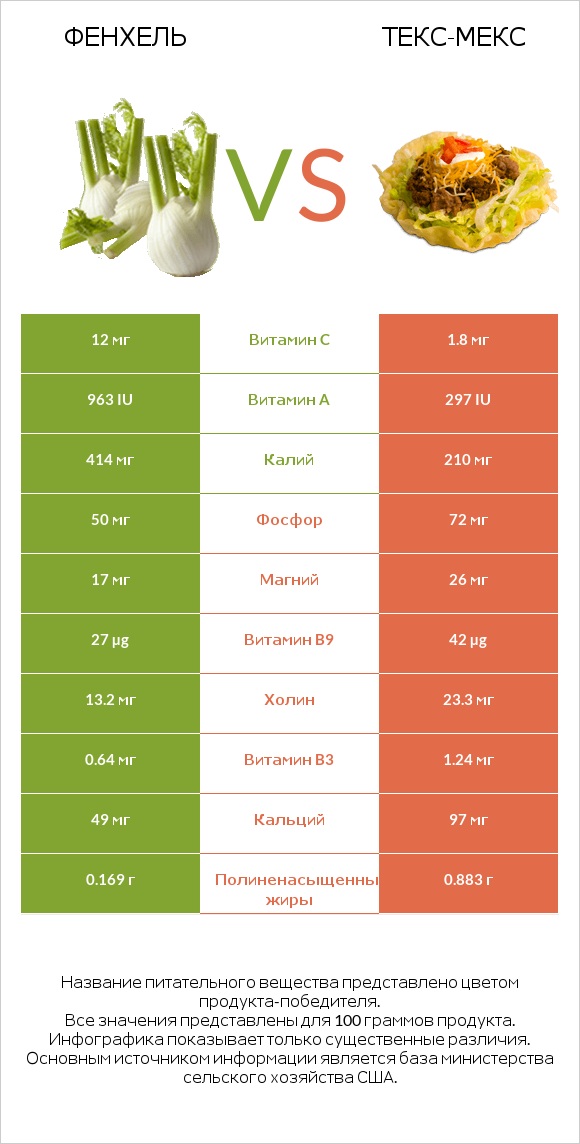 Фенхель vs Текс-мекс infographic