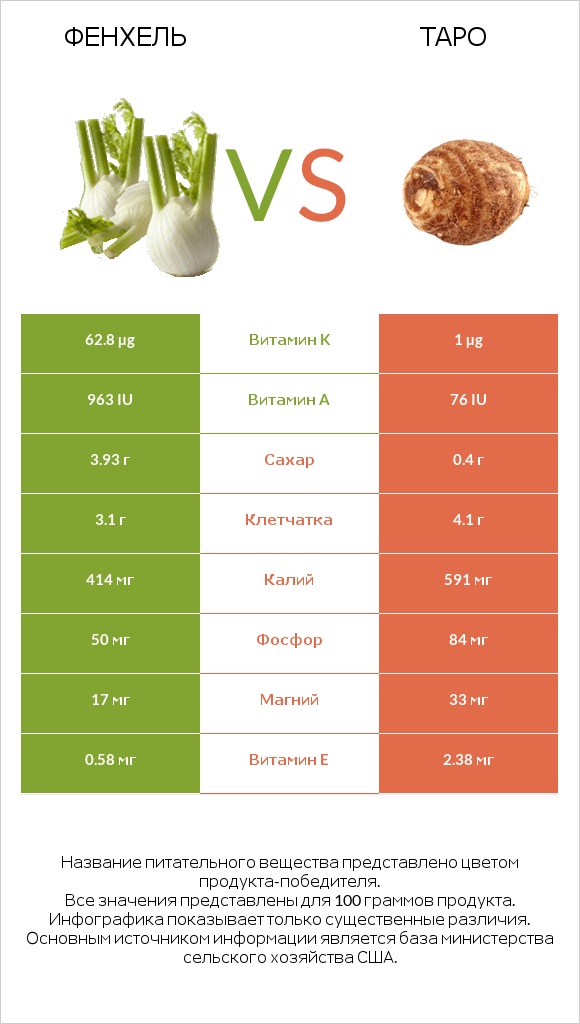 Фенхель vs Таро infographic