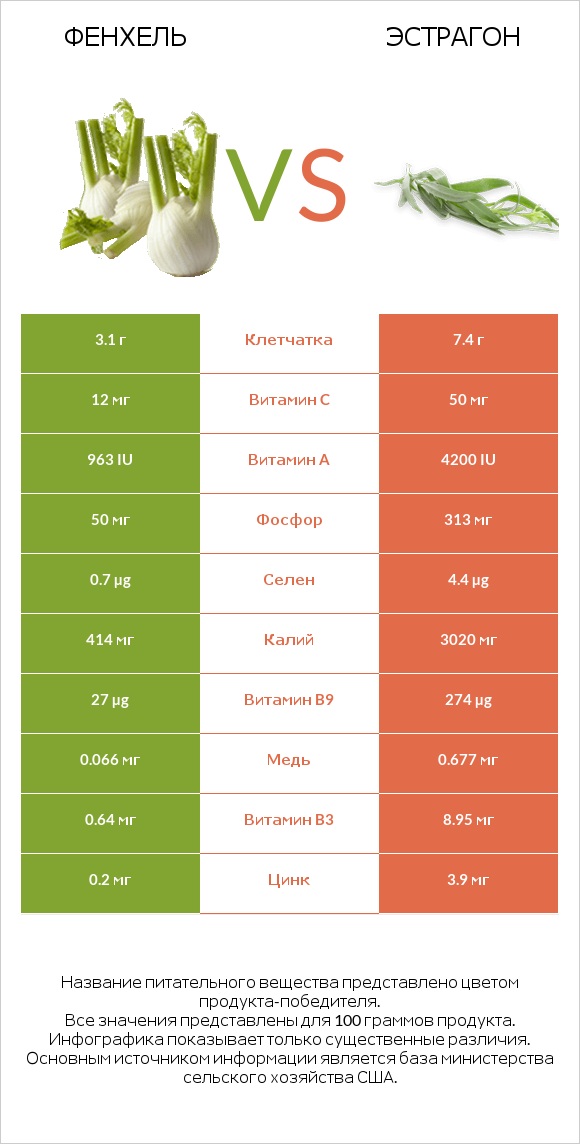 Фенхель vs Эстрагон infographic