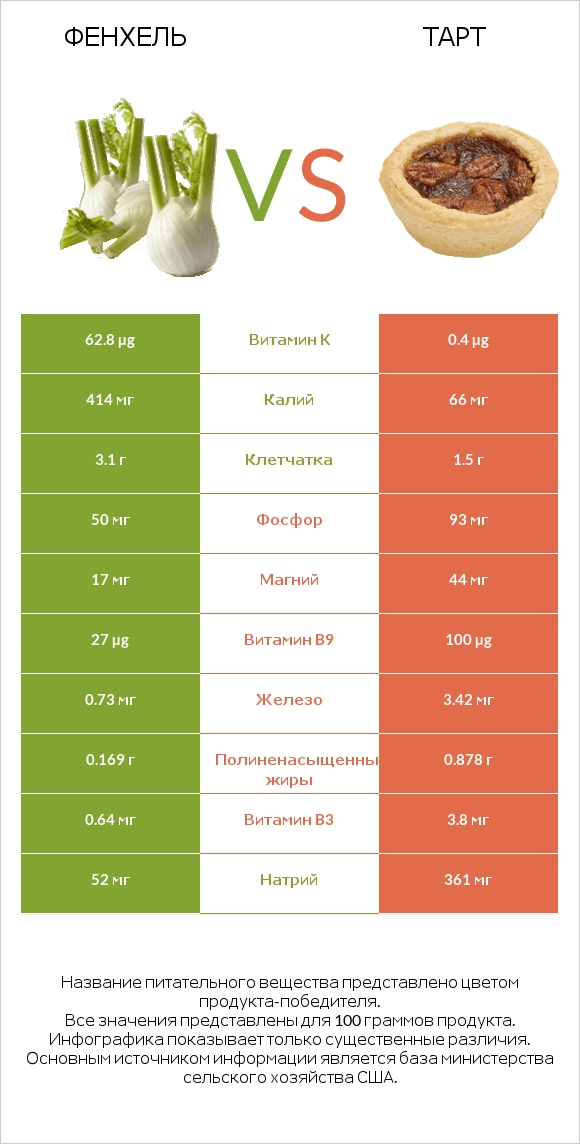 Фенхель vs Тарт infographic