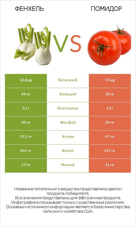 Фенхель vs Помидор infographic