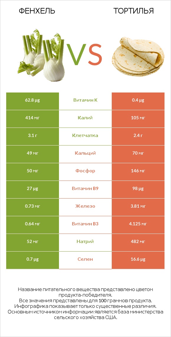 Фенхель vs Тортилья infographic