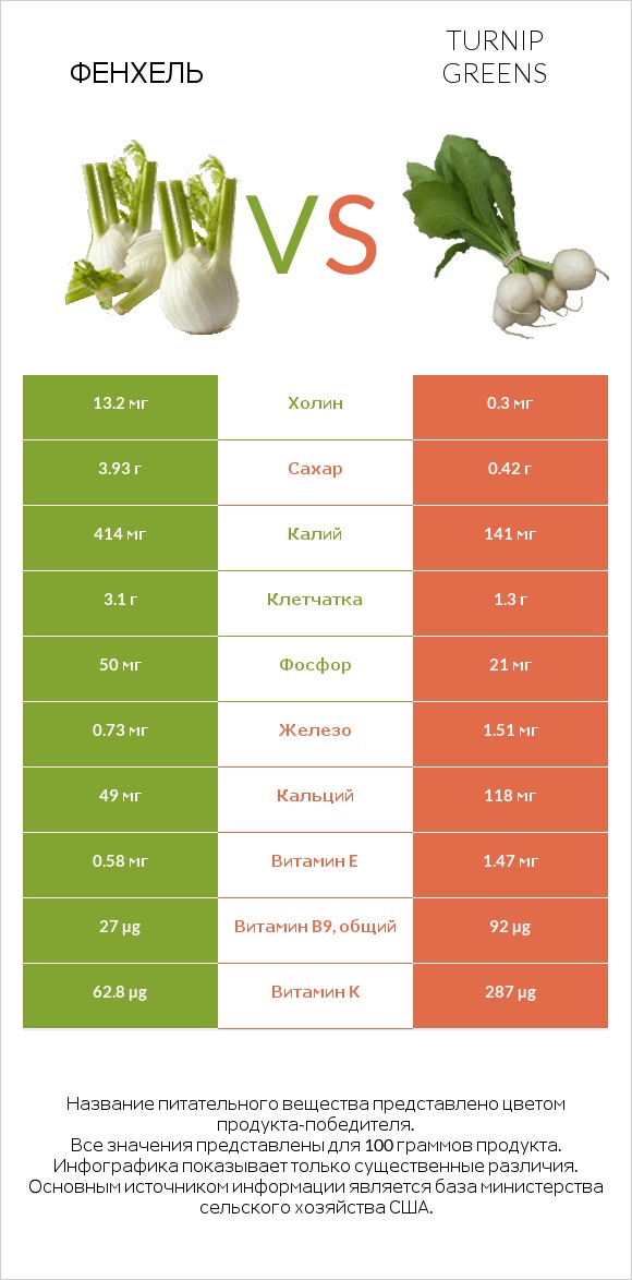 Фенхель vs Turnip greens infographic