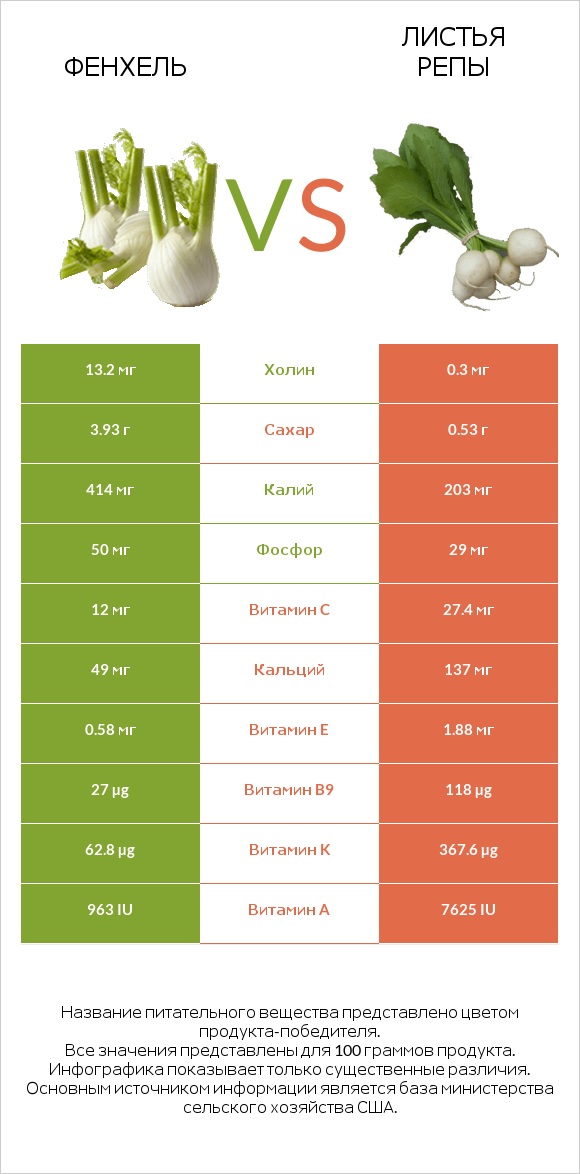 Фенхель vs Turnip greens infographic