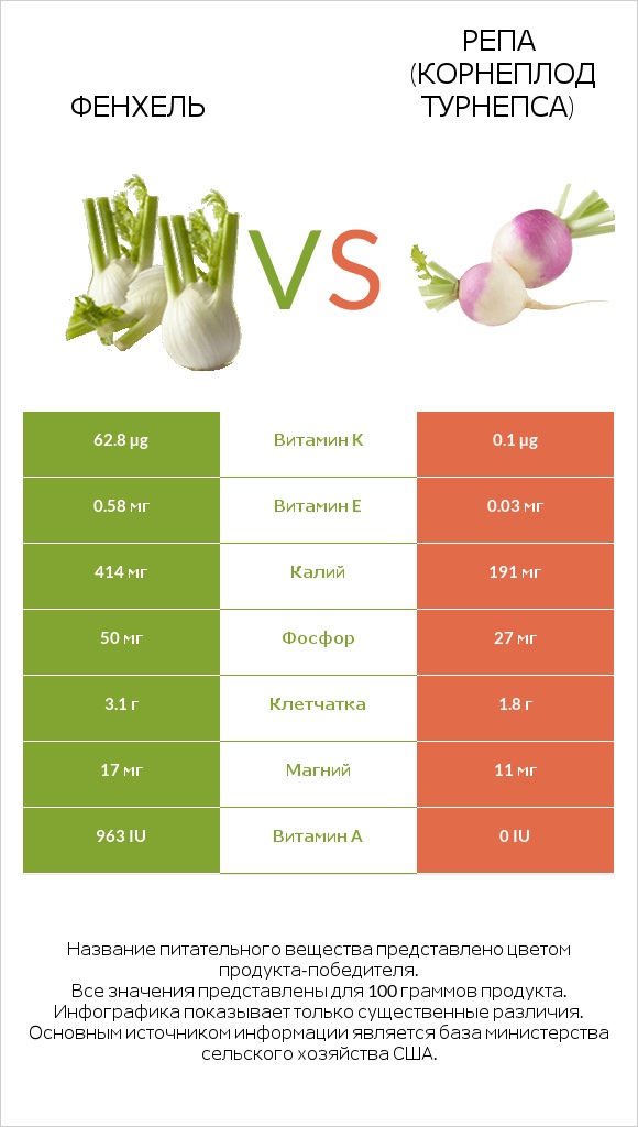 Фенхель vs Турнепс (репа) infographic