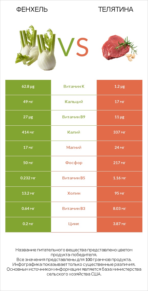 Фенхель vs Телятина infographic