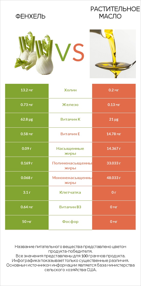 Фенхель vs Растительное масло infographic