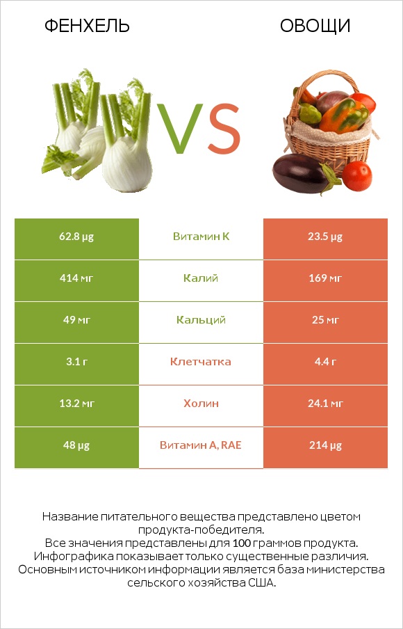 Фенхель vs Овощи infographic