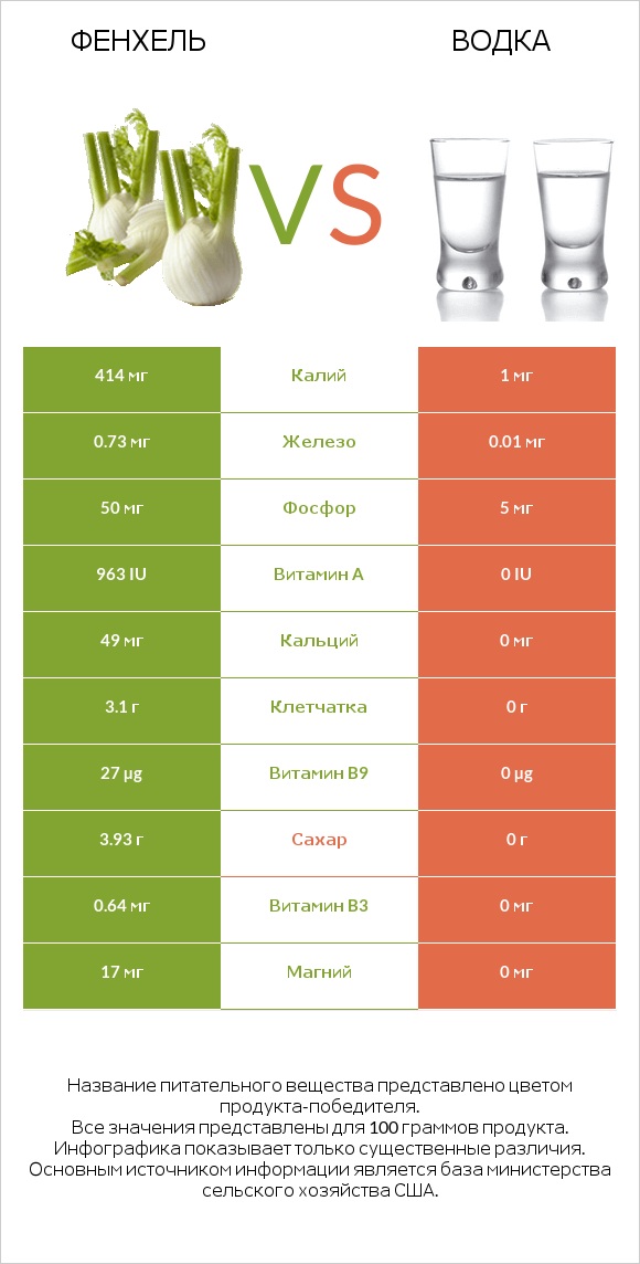 Фенхель vs Водка infographic