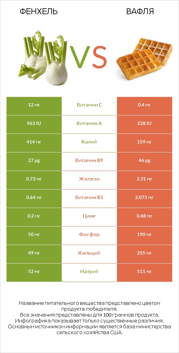 Фенхель vs Вафля infographic