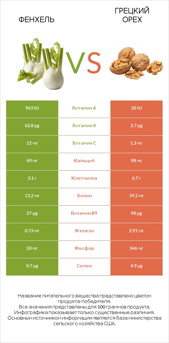 Фенхель vs Грецкий орех infographic