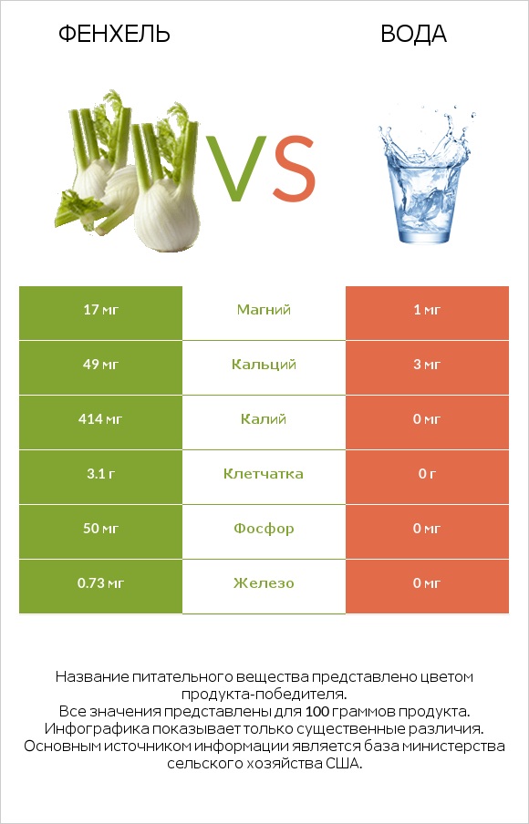 Фенхель vs Вода infographic