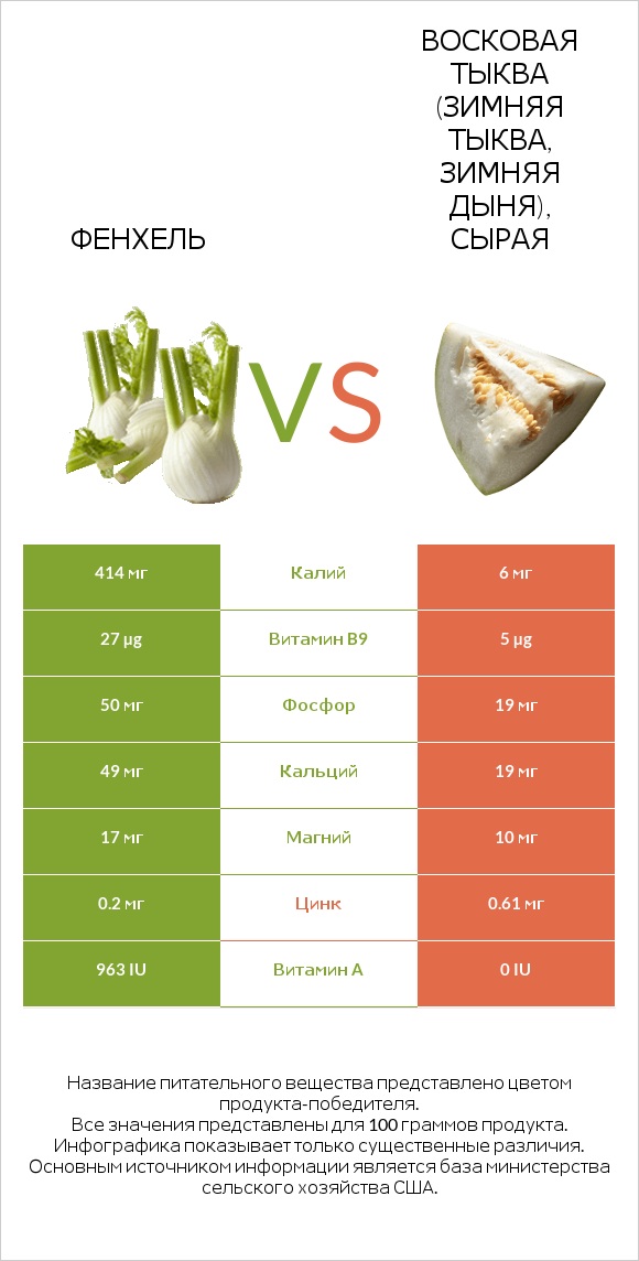 Фенхель vs Восковая тыква infographic