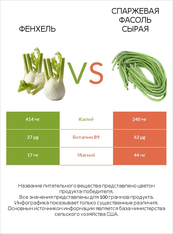 Фенхель vs Спаржевая фасоль сырая infographic