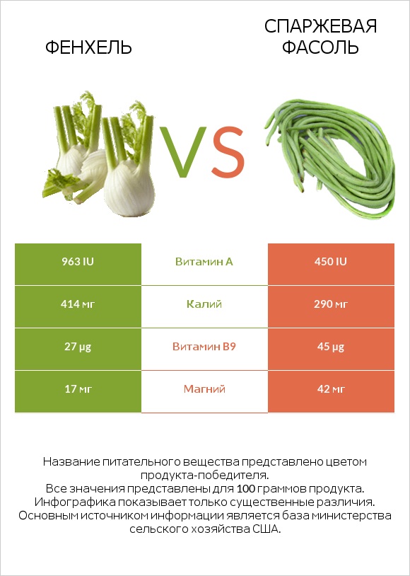 Фенхель vs Спаржевая фасоль infographic