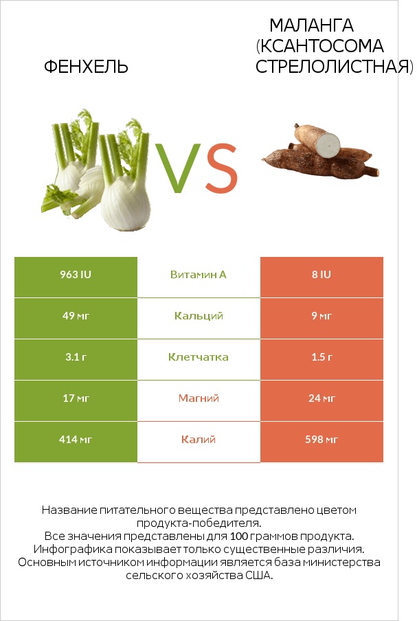 Фенхель vs Маланга (Ксантосома стрелолистная) infographic