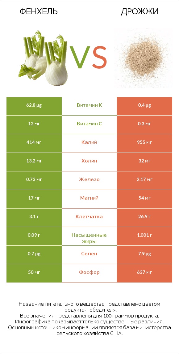 Фенхель vs Дрожжи infographic