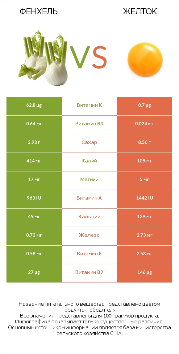 Фенхель vs Желток infographic