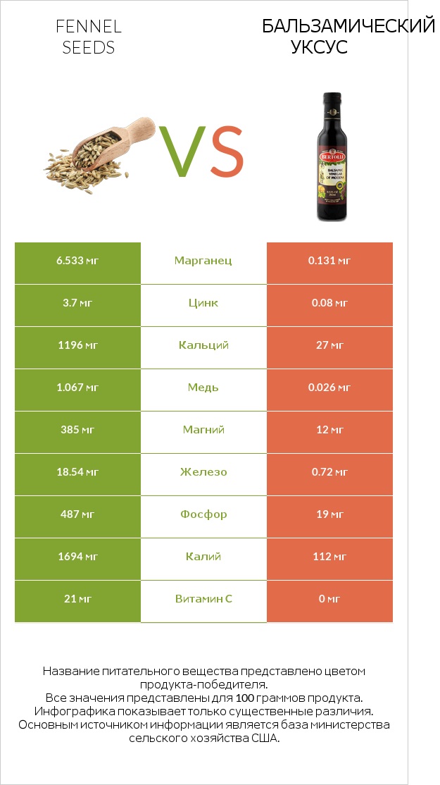 Fennel seeds vs Бальзамический уксус infographic