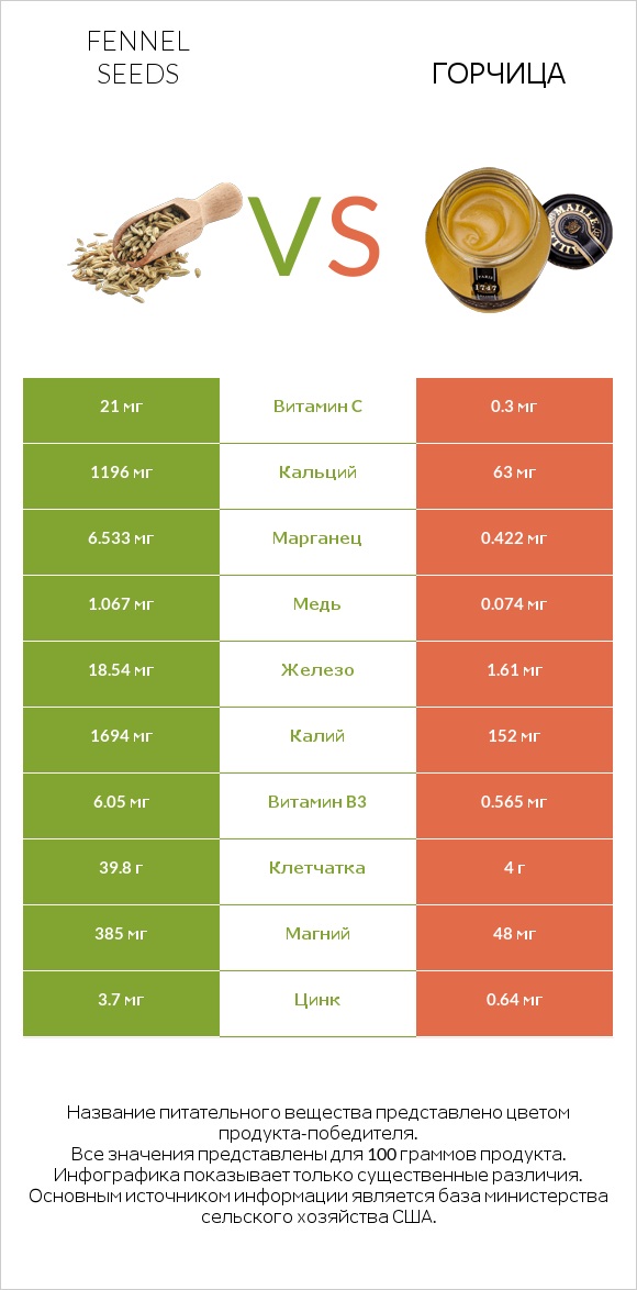 Fennel seeds vs Горчица infographic