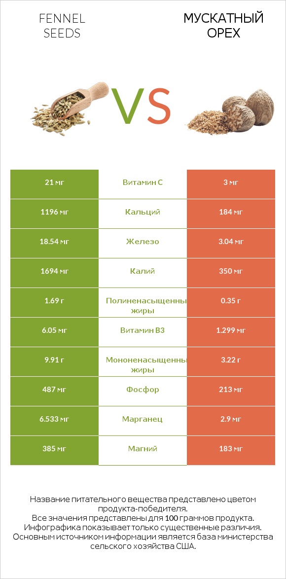Fennel seeds vs Мускатный орех infographic