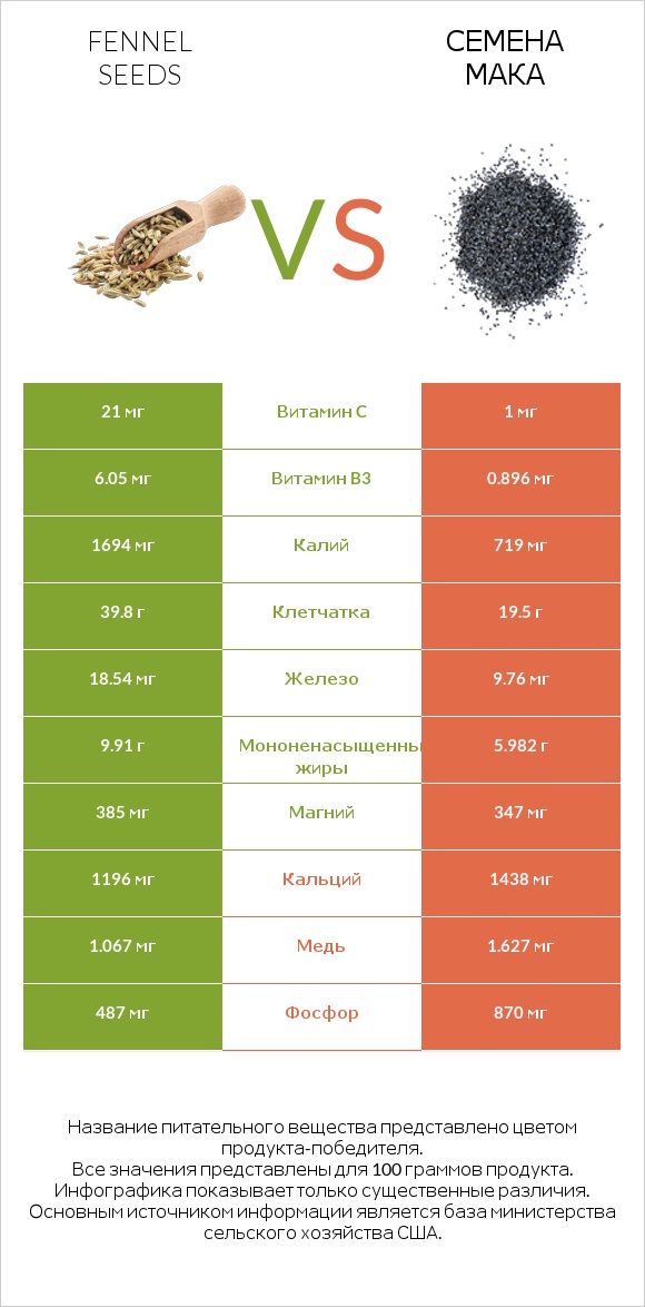 Fennel seeds vs Семена мака infographic