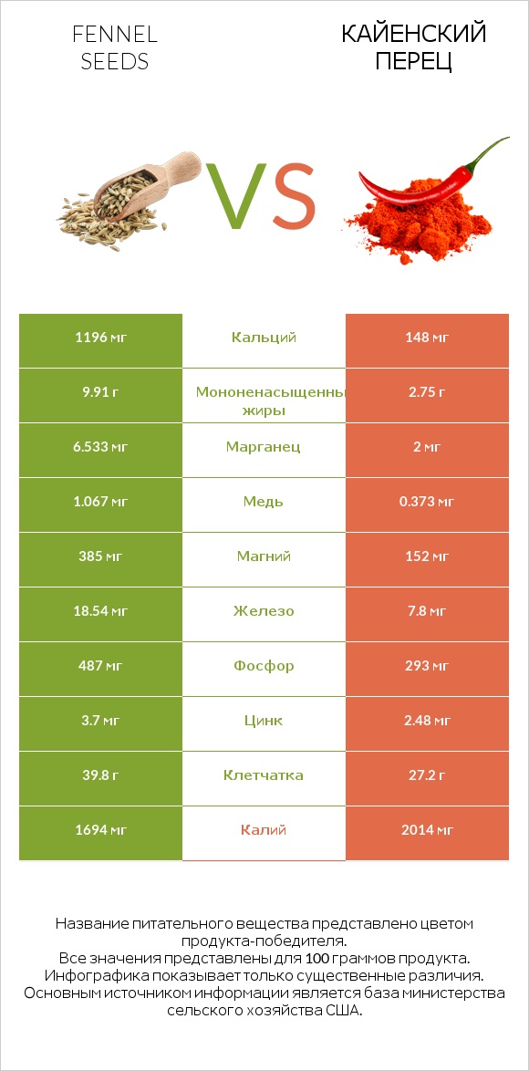 Fennel seeds vs Кайенский перец infographic