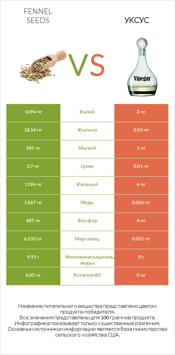 Fennel seeds vs Уксус infographic