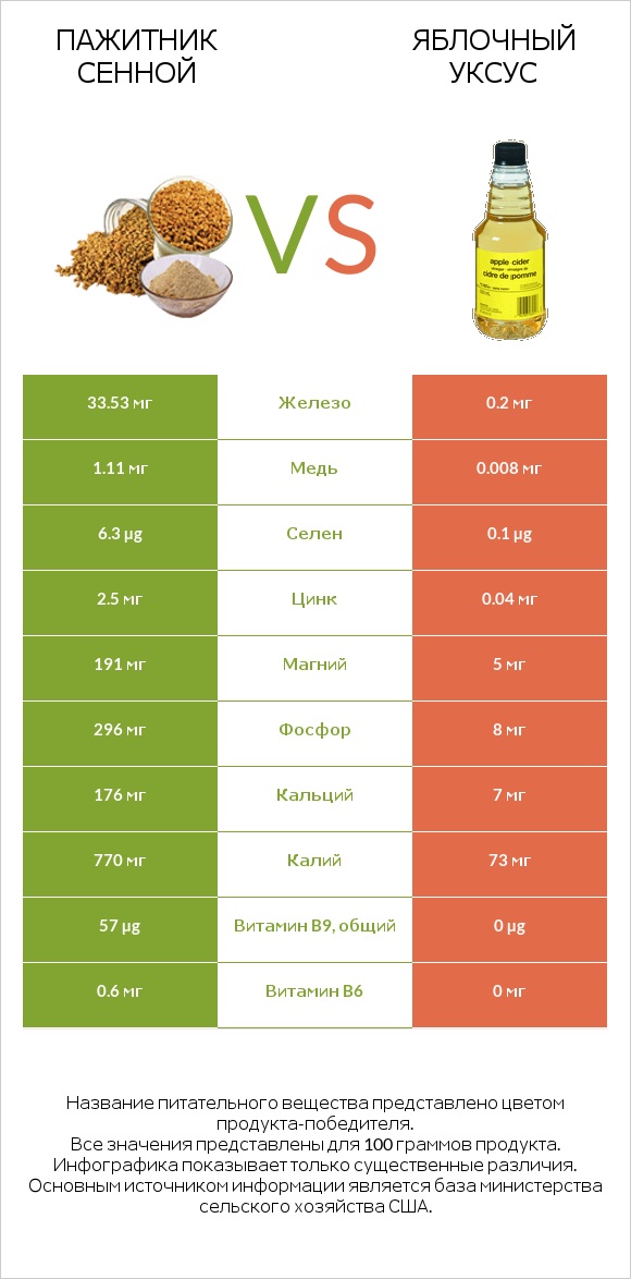 Пажитник сенной vs Яблочный уксус infographic