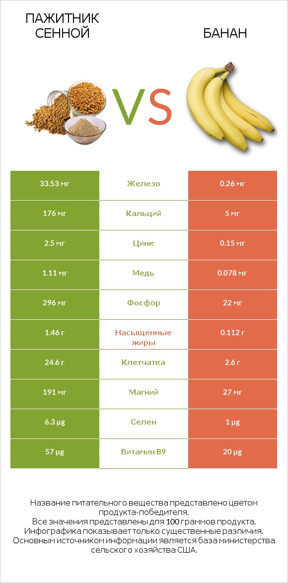 Пажитник сенной vs Банан infographic