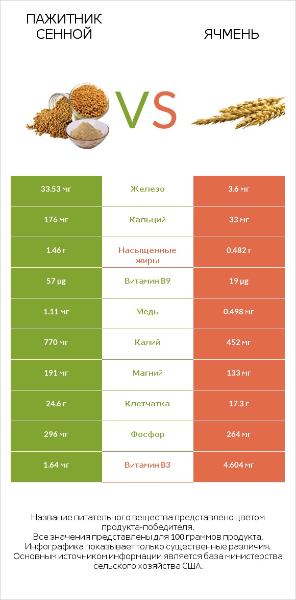 Пажитник сенной vs Ячмень infographic