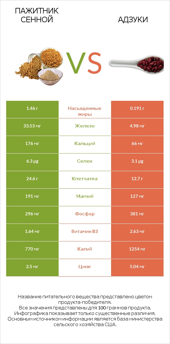 Пажитник сенной vs Адзуки infographic