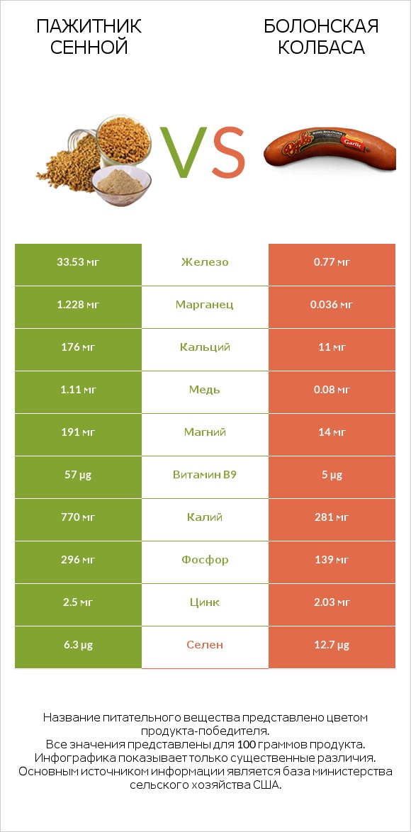 Пажитник сенной vs Болонская колбаса infographic