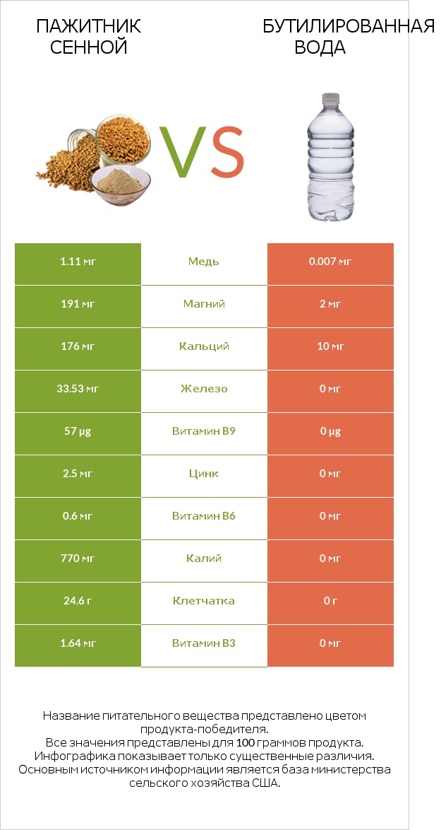 Пажитник сенной vs Бутилированная вода infographic