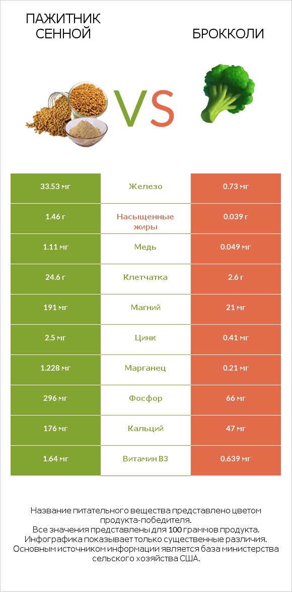 Пажитник сенной vs Брокколи infographic