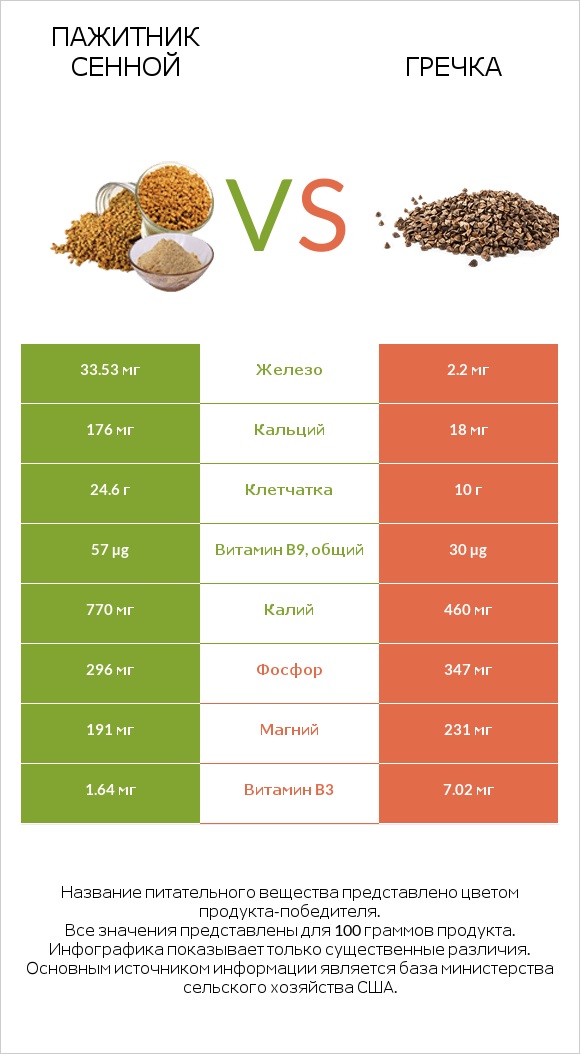 Пажитник сенной vs Гречка infographic