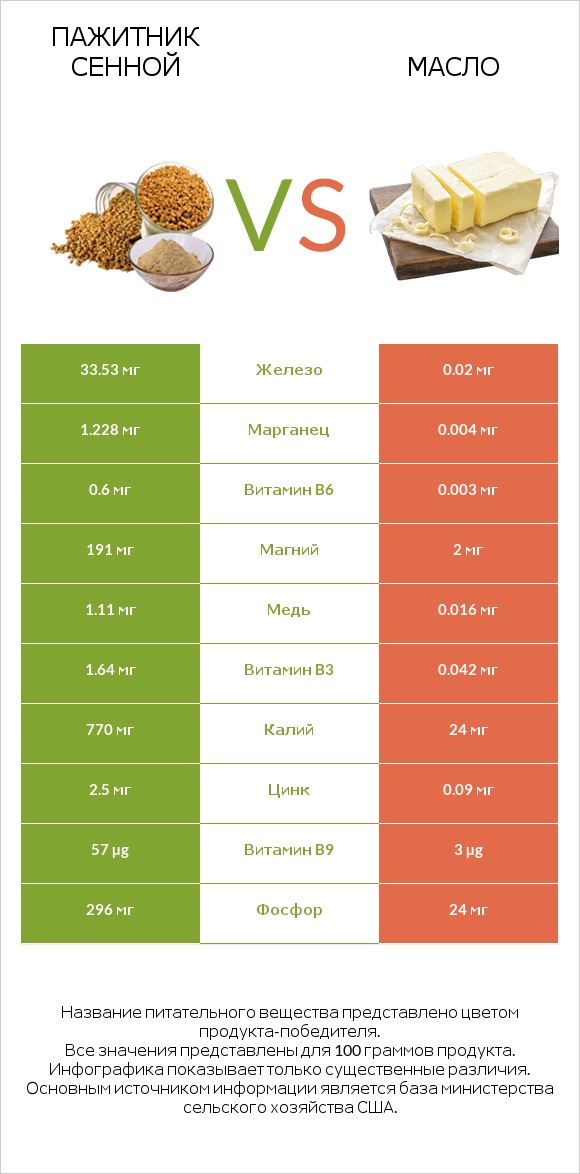 Пажитник сенной vs Масло infographic