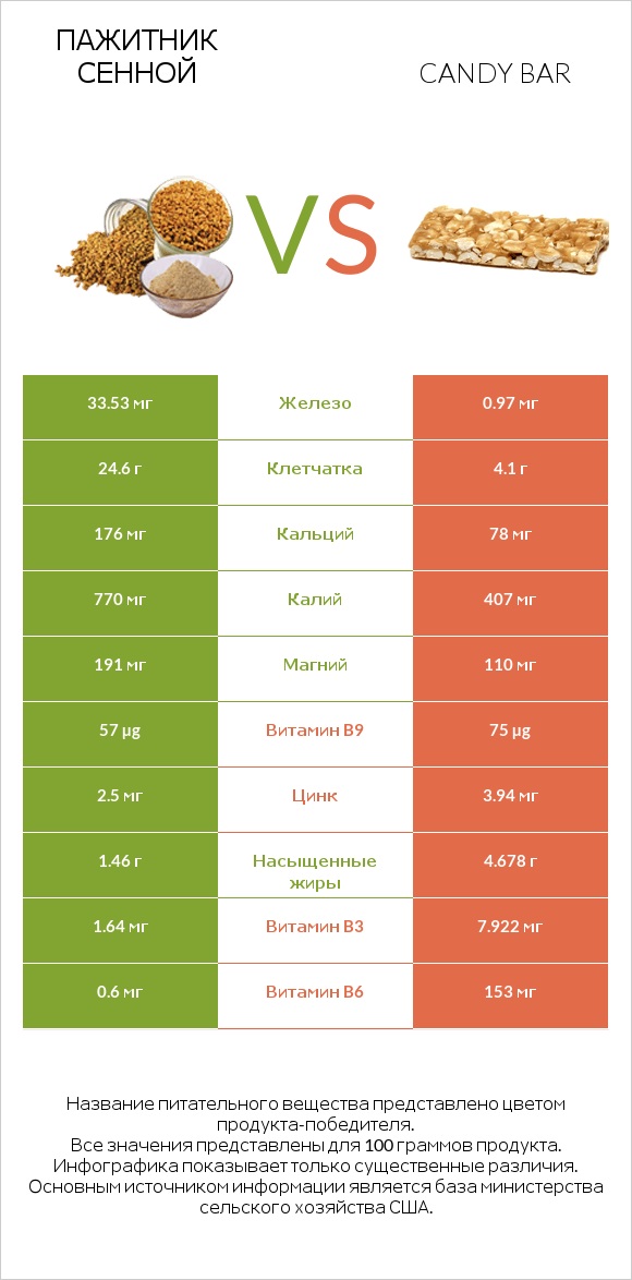 Пажитник сенной vs Candy bar infographic