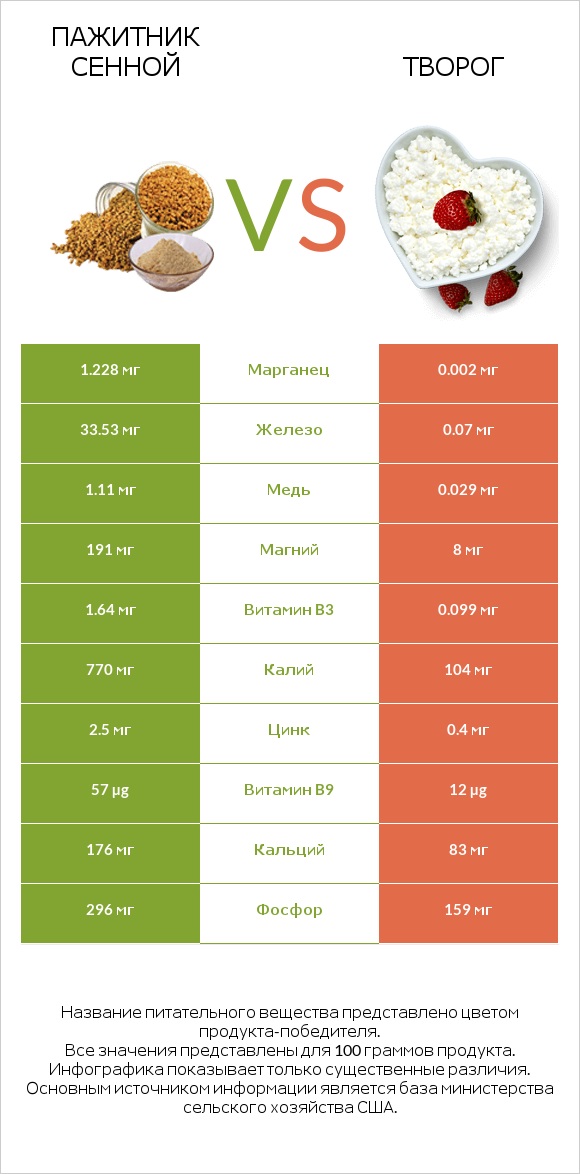 Пажитник сенной vs Творог infographic
